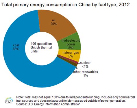 how many fossil fuels does china burn a day|china's energy needs.